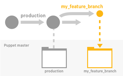 Diagram showing a production branch with an offshot branch called my_feature_branch, each containing code for a Puppet master.