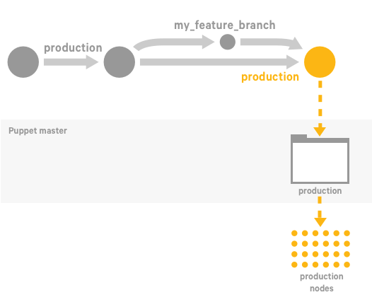 Diagram showing a production branch with an offshoot branch called my_feature_branch, which is then merged back into the production branch. From there, code is deployed to a Puppet master in the production environment, and then to production nodes. 