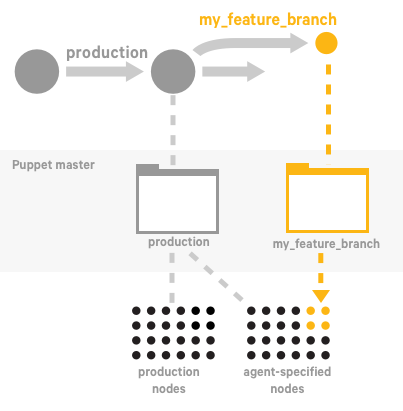 Diagram showing a production branch with an offshot branch called my_feature_branch, each containing code for a Puppet master. The production code is deployed to all production nodes as well as agent-specified nodes, while the feature branch code is deployed to a select group of agent-specified nodes, which are highlighted in the diagram.
