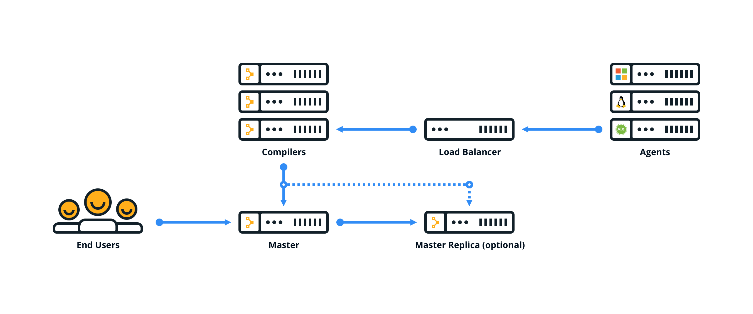 Graphic showing a large reference architecture, where end users interact with a single master. The master interacts with multiple compilers and multiple agents.