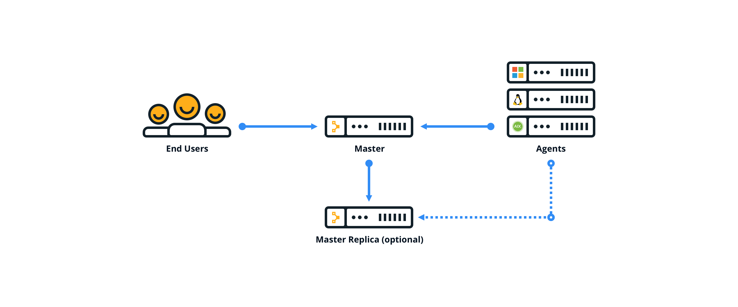 Graphic showing the standard reference architecture, where end users interact with a single master, and the master interacts with multiple agents.