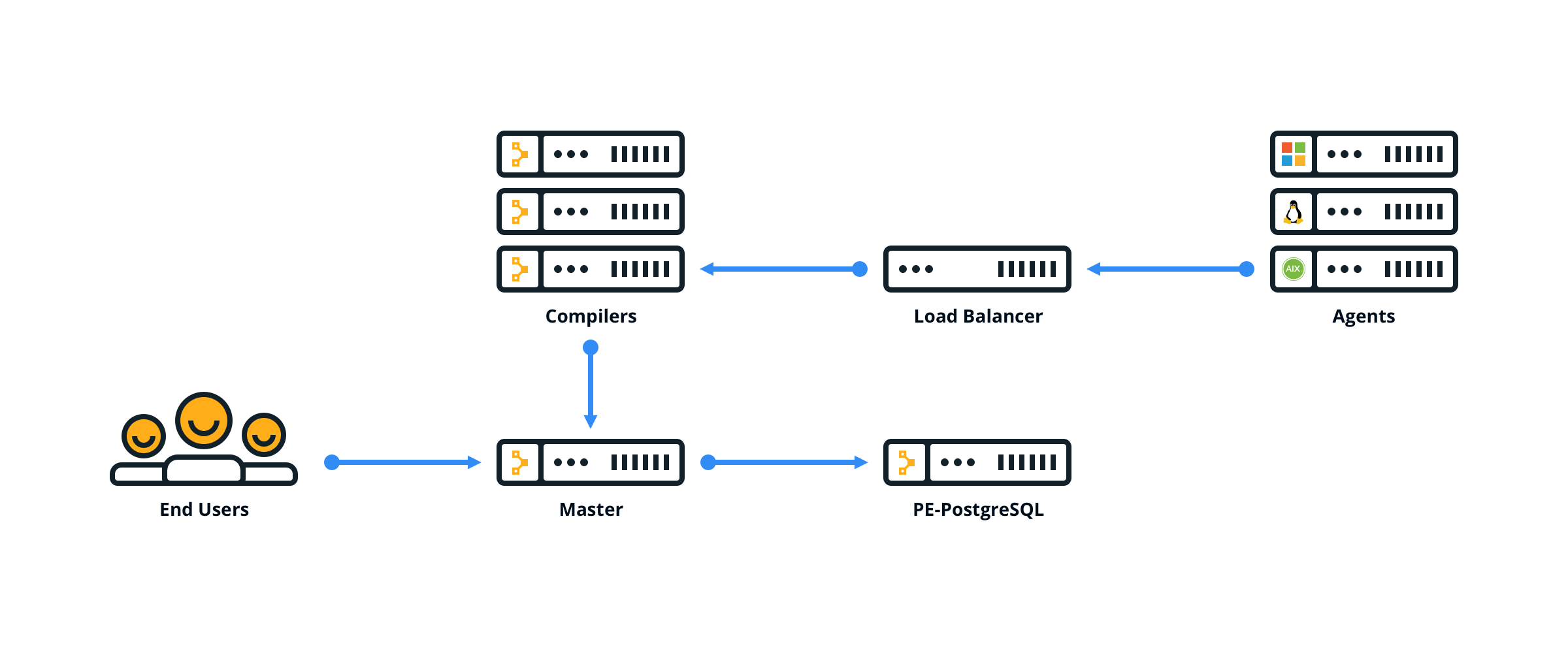 Graphic showing an extra-large reference architecture, where end users interact with a single master. The master interacts with multiple compilers, multiple agents, and a standalone PE-PostgreSQL node.