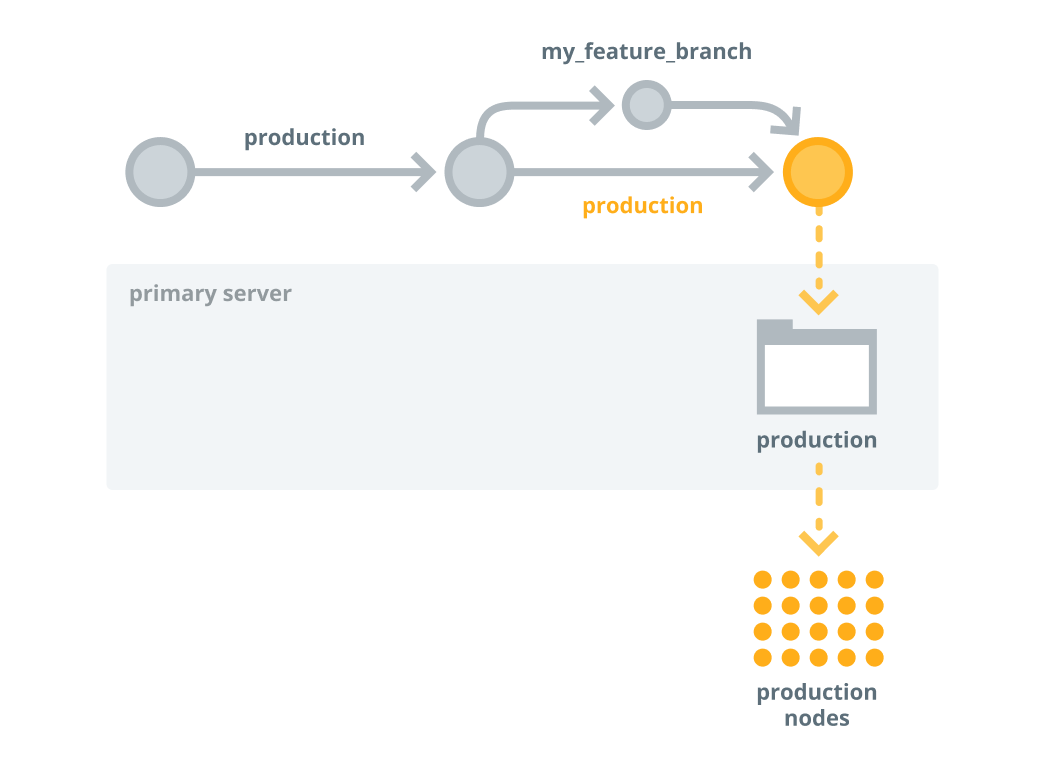 Diagram showing a production branch with an offshoot branch called my_feature_branch, which is then merged back into the production branch. From there, code is deployed to a primary server in the production environment, and then to production nodes. 