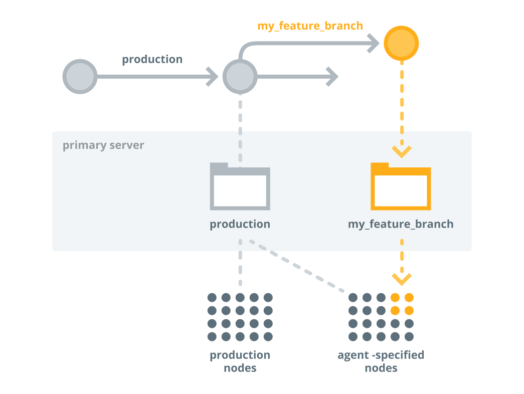 A Git diagram showing a production branch with an offshoot branch called my_feature_branch. Each branch contains code for a primary server. The production branch code is deployed to all production nodes, and the feature branch code is deployed to the selected group of nodes, which are highlighted in the diagram.