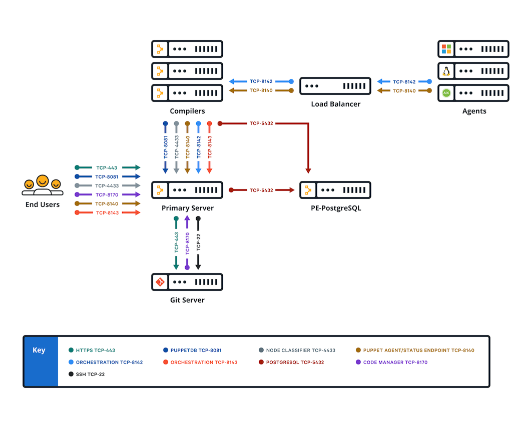 Graphic showing communication between components in a large installation with compilers and a standalone PE-PostgreSQL node.