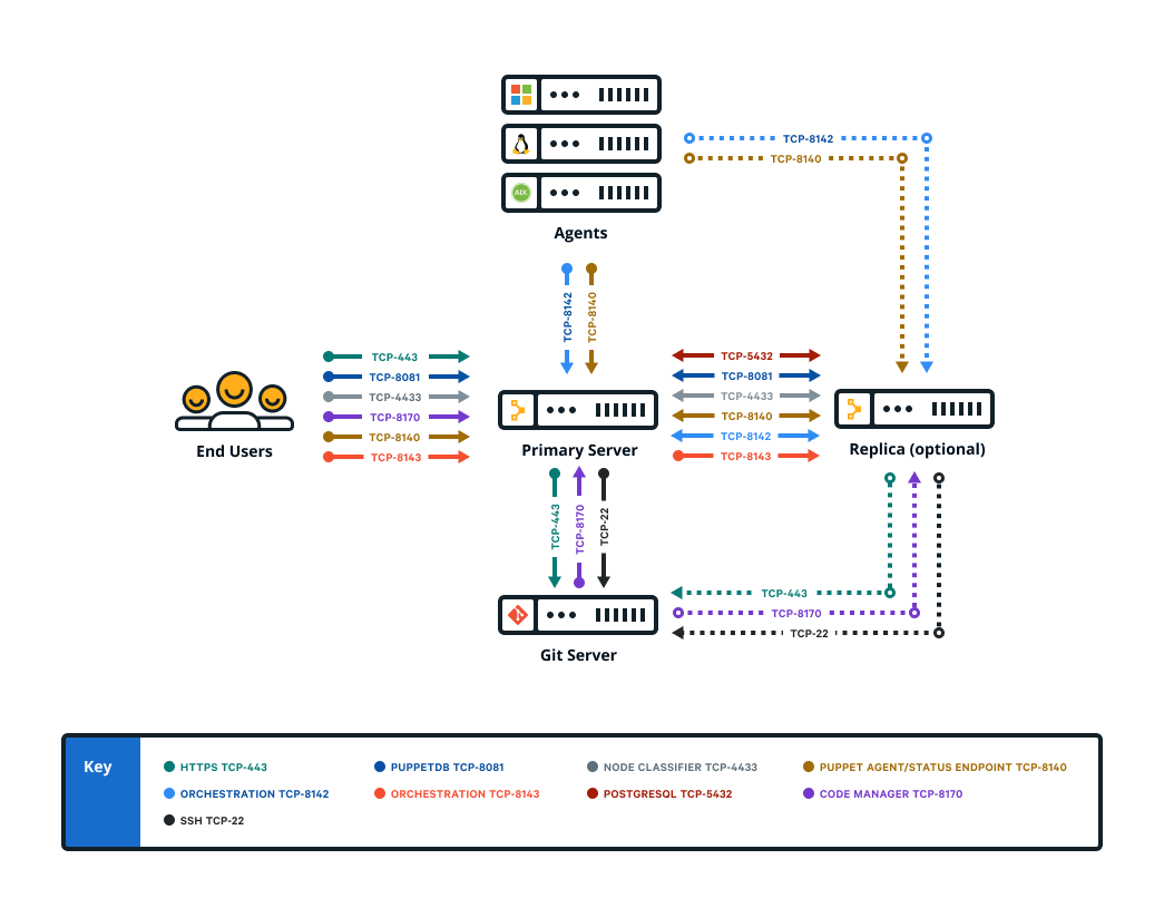 Graphic showing communication between components in a standard installation.