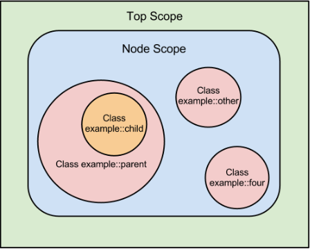 Diagram showing areas that represent scopes. Top scope contains node scope, which in turn contains three local scopes, called example::parent, example::other, and example::four. The example::parent class scope contains a class scope called example::child. The relationships formed by these scopes is described in the following text.