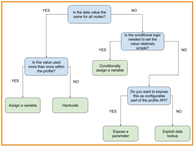 A simplified flow chart that details choices in expressing configuration data in Puppet.
