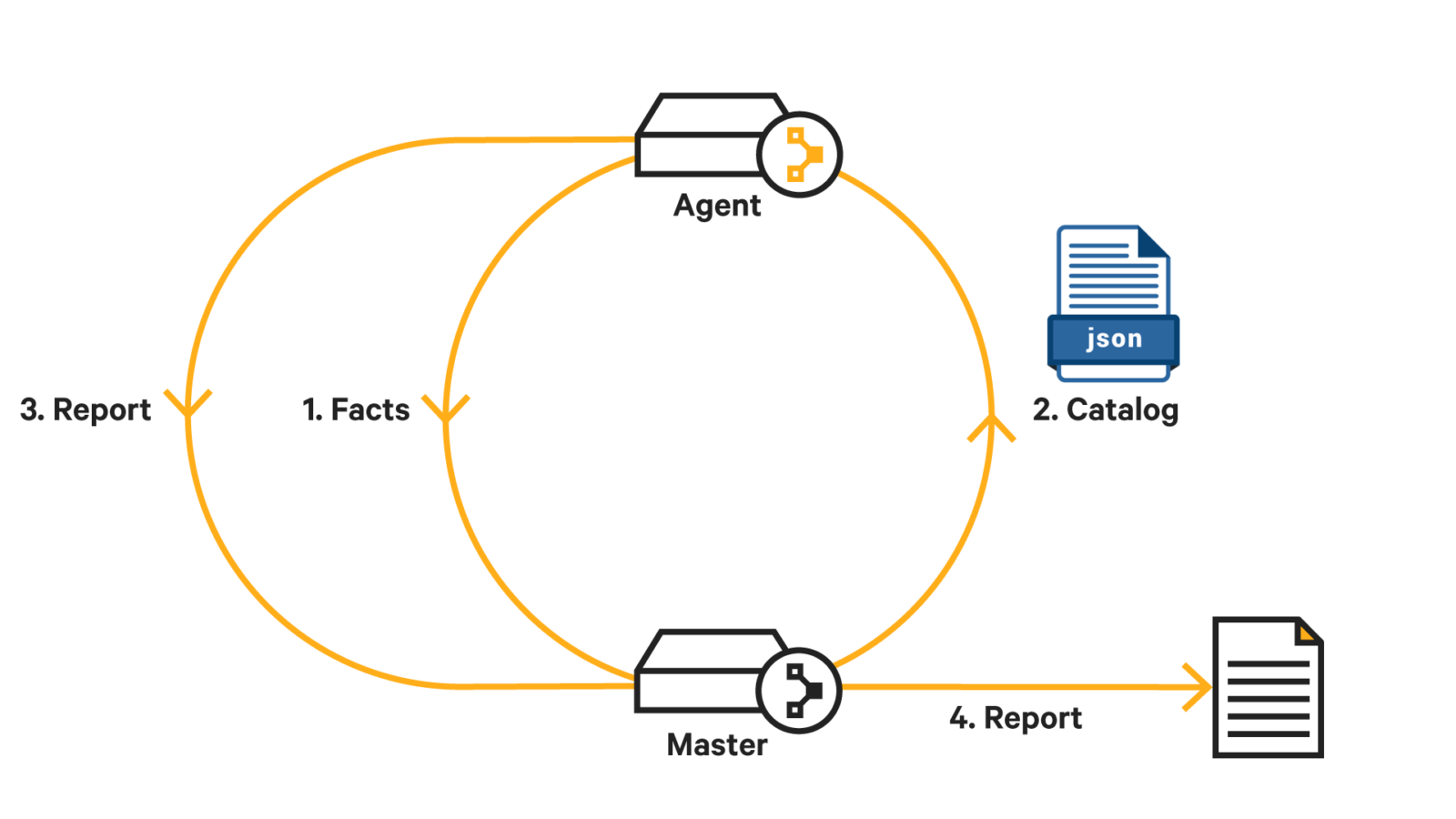 An illustration of how Puppet agent-side functions work.