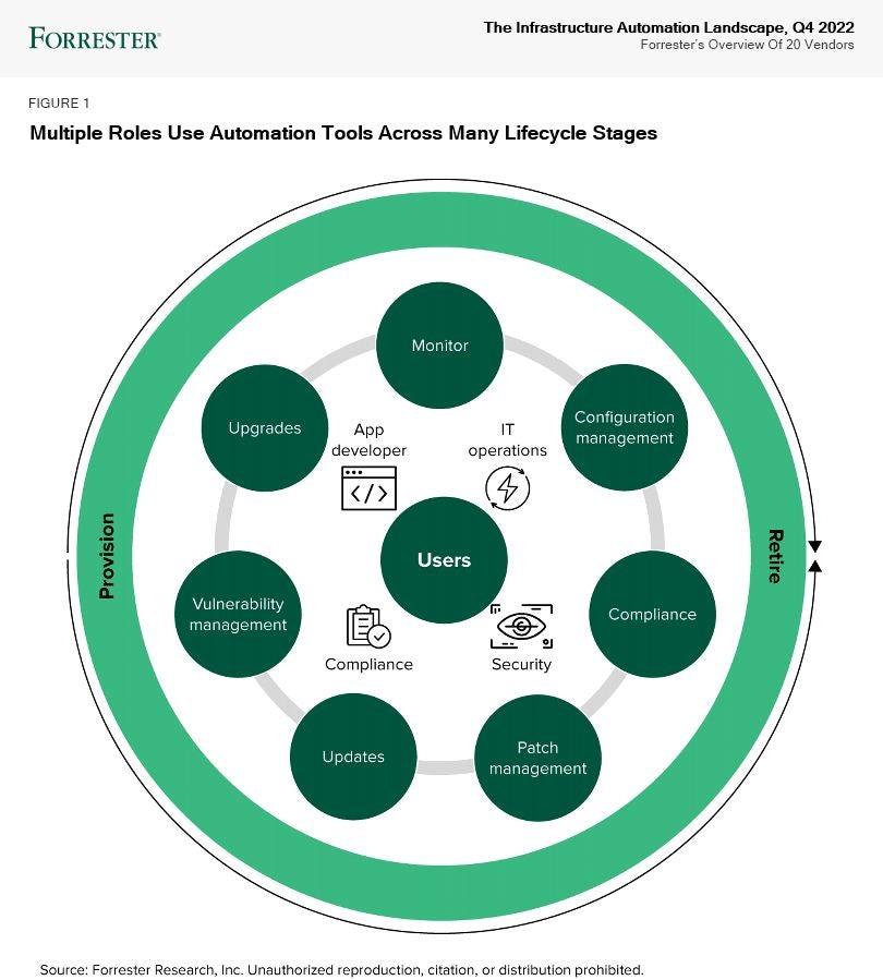 A graphic from the Forrester Wave: Infrastructure Automation Report. A circular chart labeled "Multiple Roles Use Automation Tools Across Many Lifecycle Stages" is featured. In the circular chart appear nodes and symbols connecting various concepts with referent progress and materials.