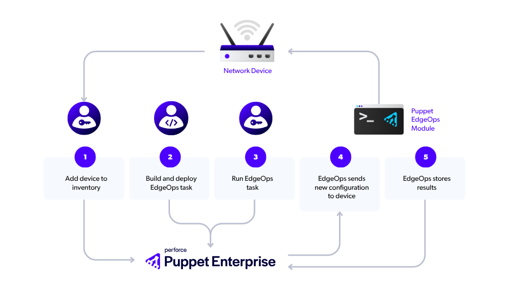 Flowchart of Puppet Enterprise managing network devices via EdgeOps tasks and configuration updates.
