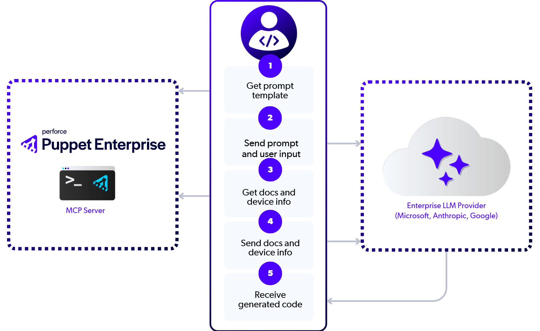 Pathways from MCP server to LLM Provider