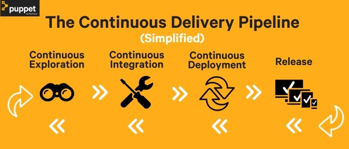 The continuous delivery pipeline consists of continuous exploration, continuous integration, continuous deployment, and release. Release feeds back to exploration through user feedback and other metrics. This graphic connects each step with arrows indicating the flow of work and code changes that result in a continuous delivery pipeline.