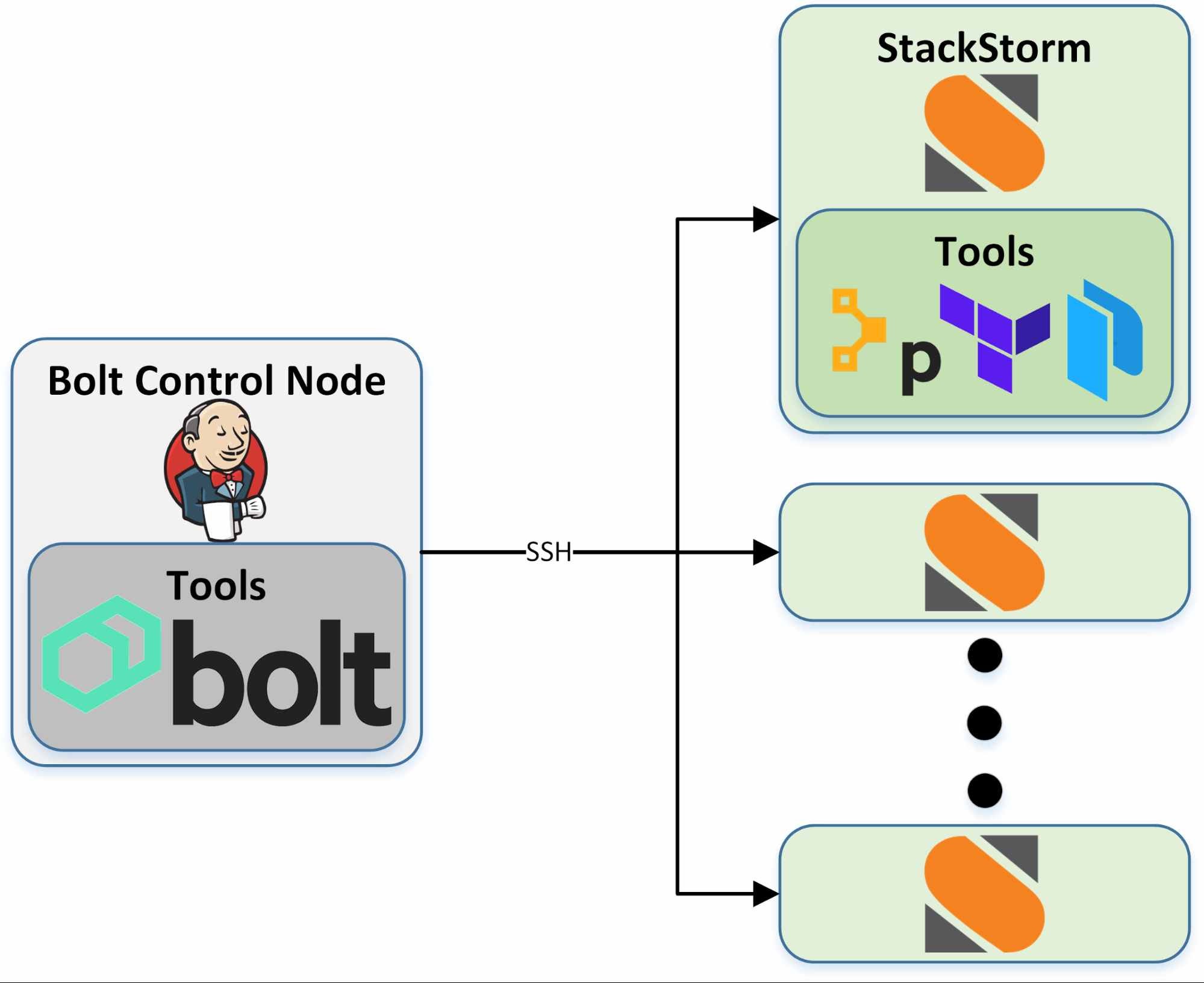 A graphic displaying how to deploy an app with Bolt with a pack flow from a Bolt Control Node to various StackStorm nodes and other tools like Puppet, Terraform, and more.