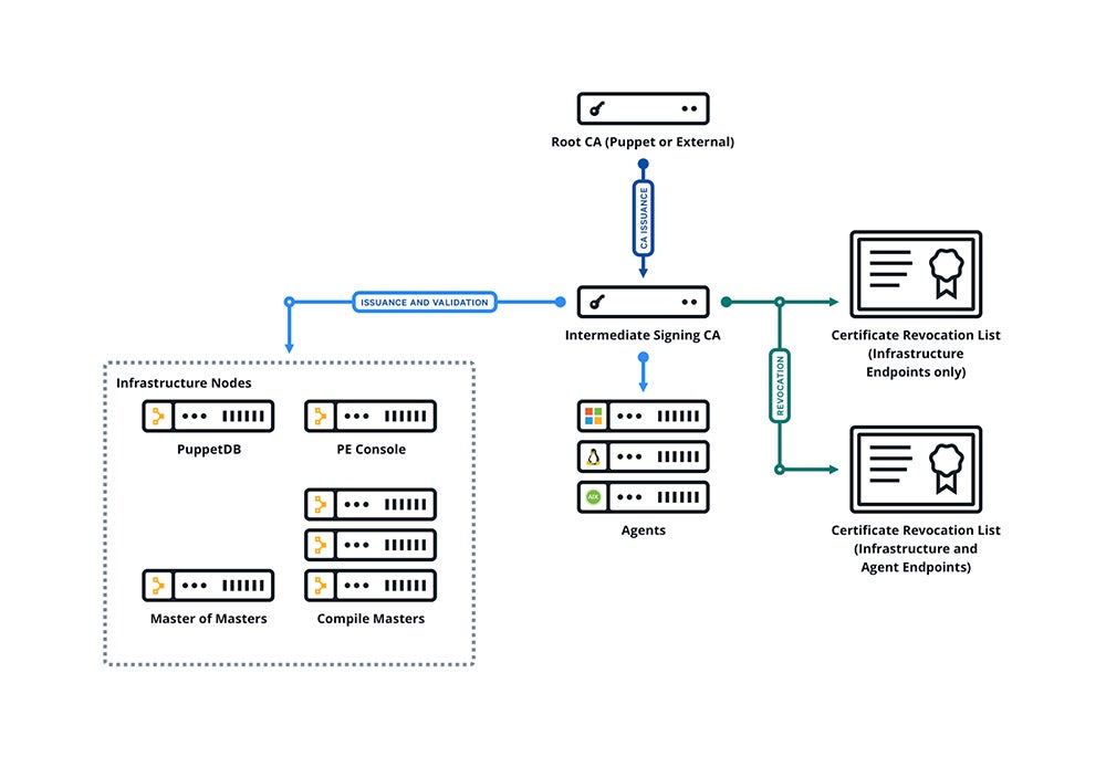 A diagram of what the chain of trust now looks like in Puppet.