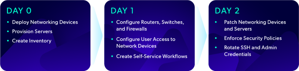 Day 0: Deploy Networking Devices, provision Servers, Create Inventory. Day 1: Configure Routers, Switches and Firewalls, Configure User Access Devices to Network Devices, and Create Self-Service Workflows. Day 2: Patch networking devices and servers, enforce security policies, rotate SSH and Admin Credentials
