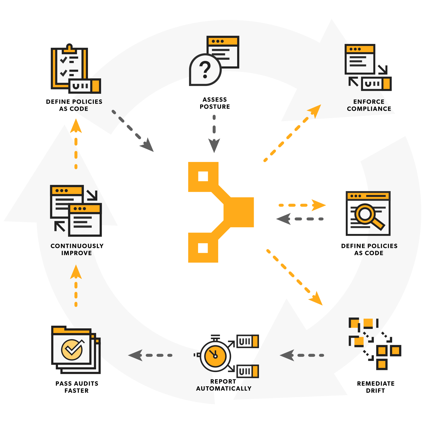 Policy as code explained — A graphic illustrating how policy as code works. Key stages include defining configurations as code, enforcing configurations and fixing drift with automation, documenting and reporting, and continuously improving policies.