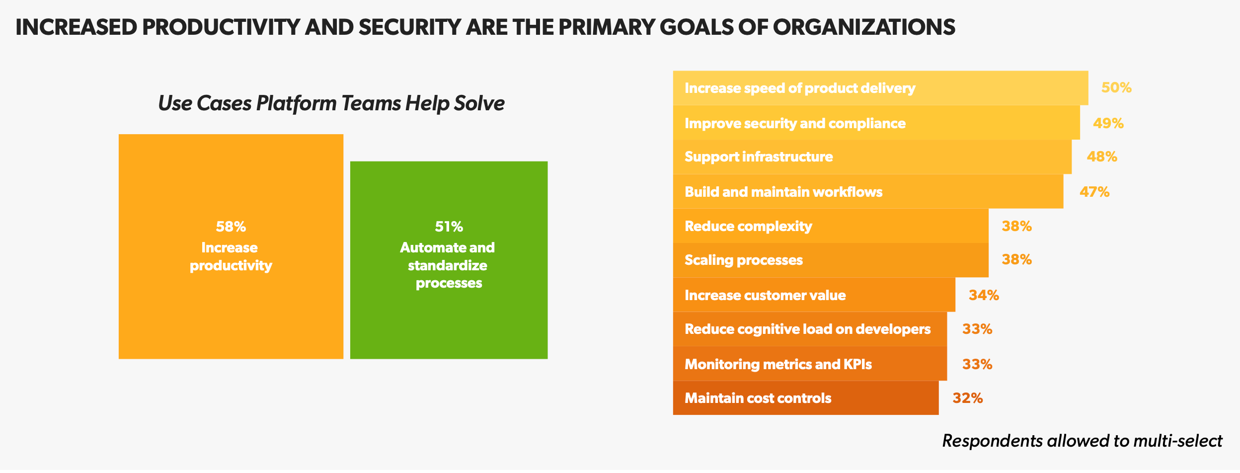 Two charts from the 2024 Puppet State of DevOps Report. Text reads: "Increased productivity and security are the primary goals of organizations - Use Cases Platform Teams Help Solve: 58% Increase productivity - 51% Automate and standardize processes - 50% increase speed of product delivery - 49% improve security and compliance - 48% support infrastructure - 47% build and maintain workflows - 38% reduce complexity - 38% scaling processes - 34% increase customer value - 33% reduce cognitive load on developers - 33% monitoring metrics and KPIs - 32% maintain cost controls - Respondents allowed to multi-select"