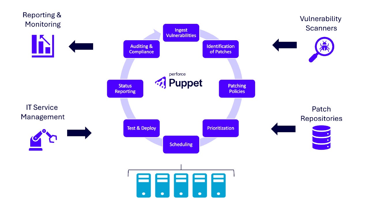 Diagram illustrating the patch management and deployment lifecycle with Puppet. Central 'perforce Puppet' logo surrounded by a circular workflow: 'Ingest Vulnerabilities,' 'Identification of Patches,' 'Patching Policies,' 'Prioritization,' 'Scheduling,' 'Test & Deploy,' 'Status Reporting,' and 'Auditing & Compliance.' Four external elements connect to the workflow: 'IT Service Management,' 'Reporting & Monitoring,' 'Vulnerability Scanners,' and 'Patch Repositories.' Five server icons are depicted below, representing infrastructure integration.