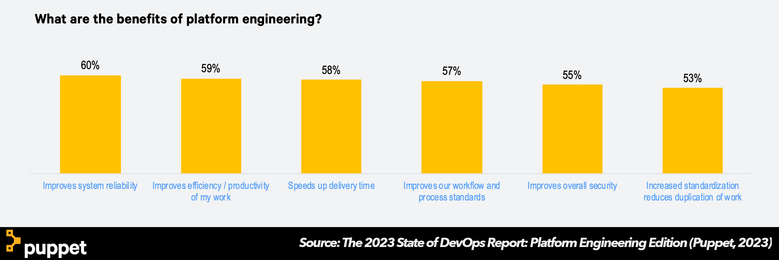 A chart selected from Puppet's State of DevOps 2023: Platform Engineering Edition Report indicating percentage of respondents who agreed on the benefits of platform engineering. The responses include Improves system reliability, Improves efficiency/productivity, Speeds up delivery time, Improves workflow, Improves overall security, and Increased standardization.