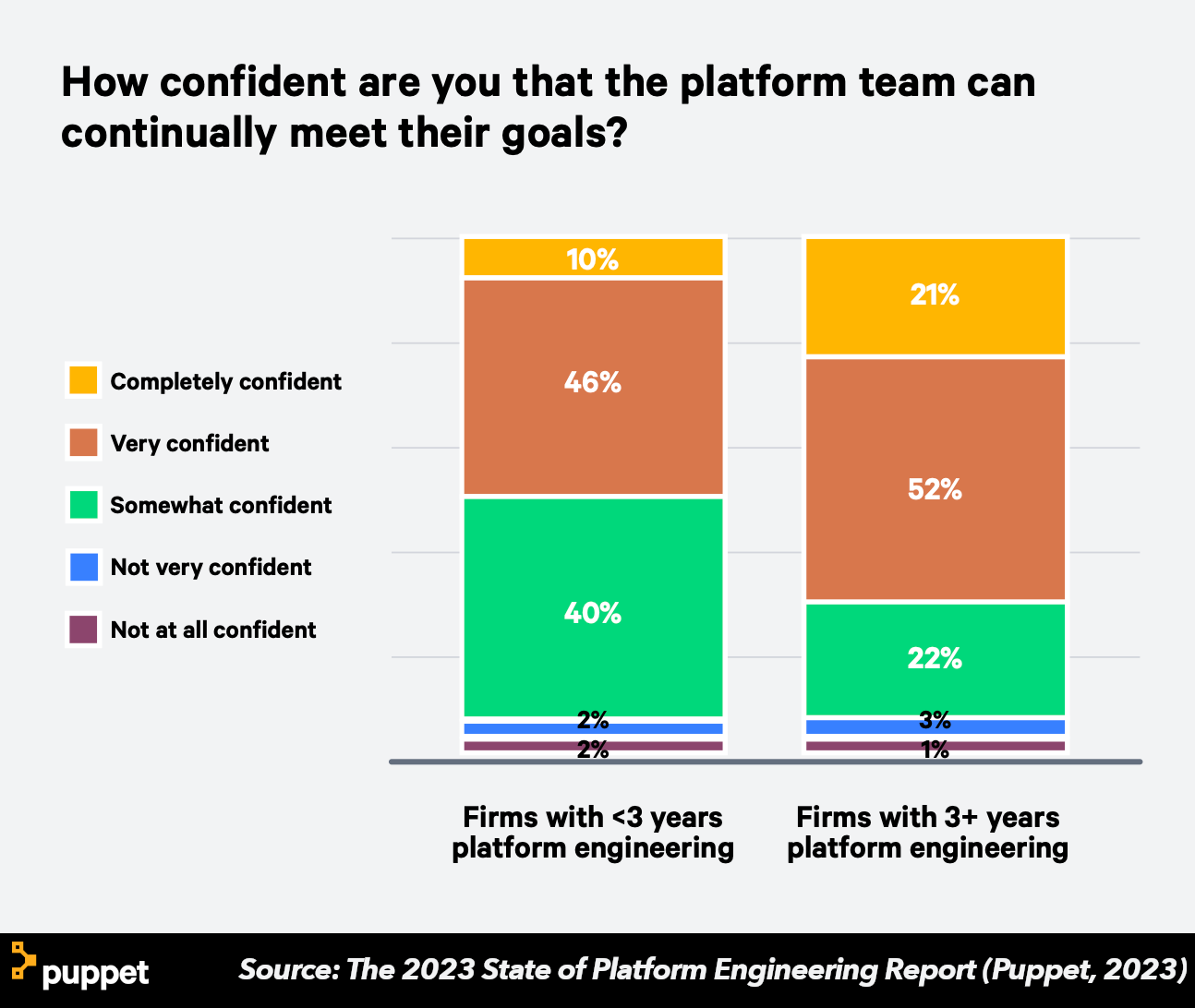 A chart selected from Puppet's State of DevOps 2023: Platform Engineering Edition Report indicating percentage of respondents who feel confident their platform team can continually meet their goals.
