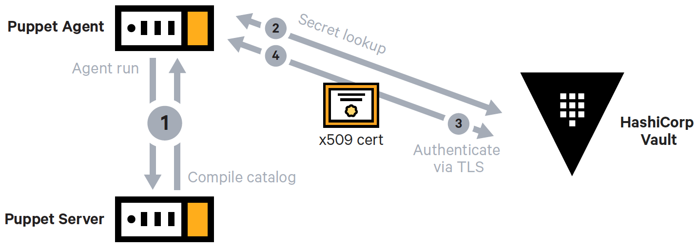 An illustration of Puppet and Vault integration.