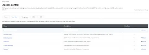 A screenshot of the Access control page of the Okta console, displaying how to integrate Okta with Puppet Enterprise.